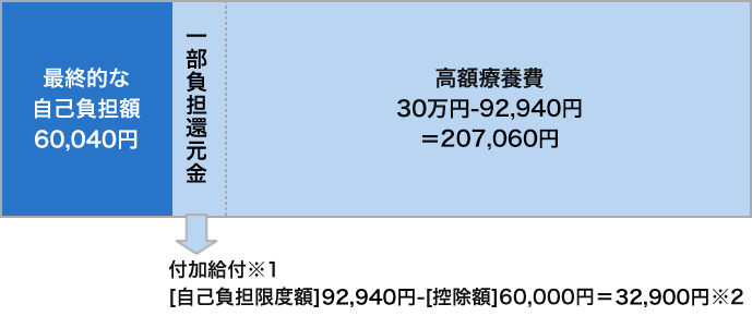 付加給付